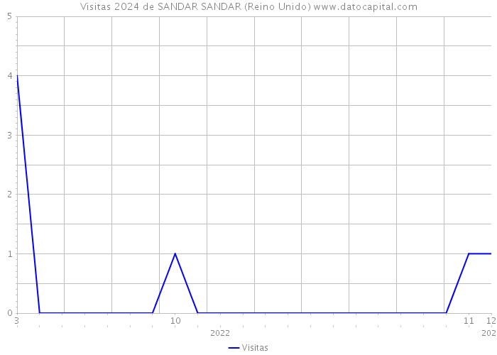 Visitas 2024 de SANDAR SANDAR (Reino Unido) 