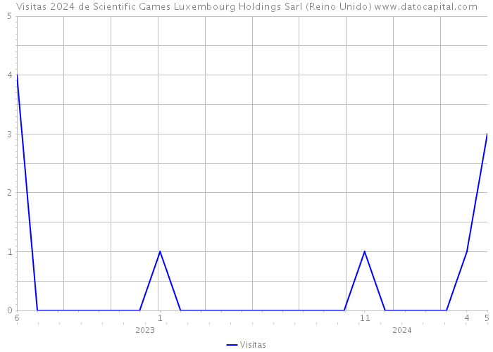 Visitas 2024 de Scientific Games Luxembourg Holdings Sarl (Reino Unido) 