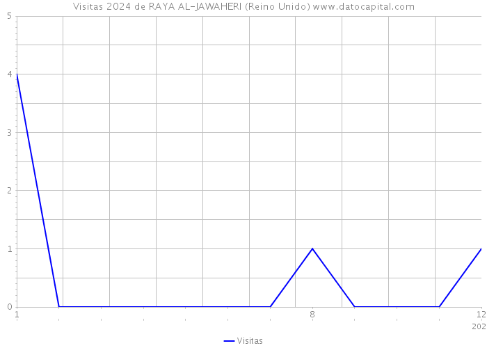 Visitas 2024 de RAYA AL-JAWAHERI (Reino Unido) 