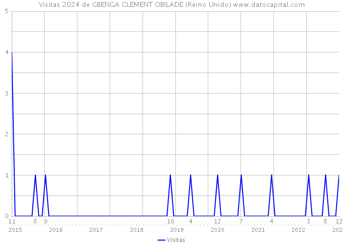 Visitas 2024 de GBENGA CLEMENT OBILADE (Reino Unido) 