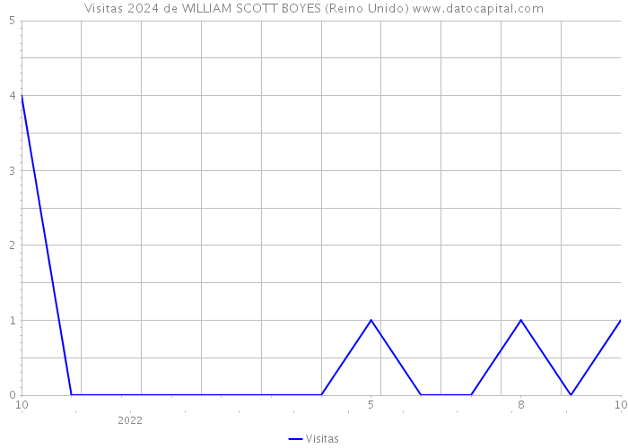 Visitas 2024 de WILLIAM SCOTT BOYES (Reino Unido) 