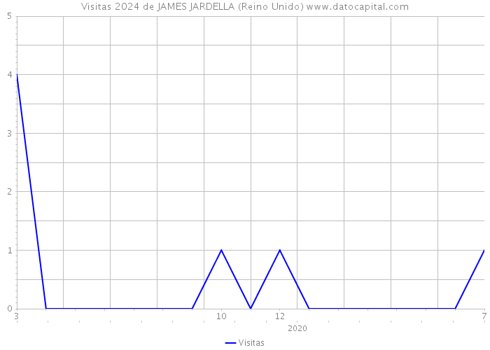 Visitas 2024 de JAMES JARDELLA (Reino Unido) 