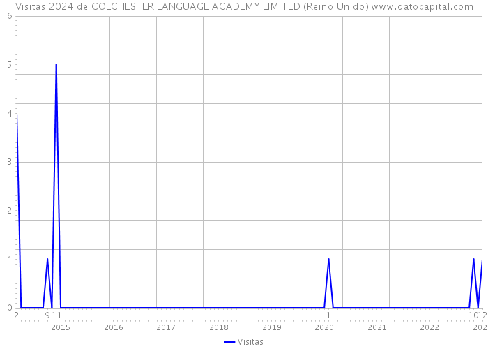 Visitas 2024 de COLCHESTER LANGUAGE ACADEMY LIMITED (Reino Unido) 