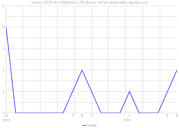 Visitas 2024 de GONDOLA LTD (Reino Unido) 