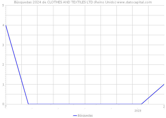 Búsquedas 2024 de CLOTHES AND TEXTILES LTD (Reino Unido) 