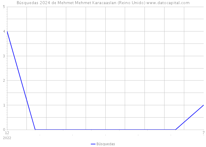 Búsquedas 2024 de Mehmet Mehmet Karacaaslan (Reino Unido) 