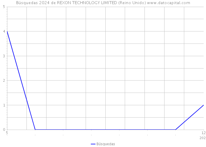 Búsquedas 2024 de REXON TECHNOLOGY LIMITED (Reino Unido) 
