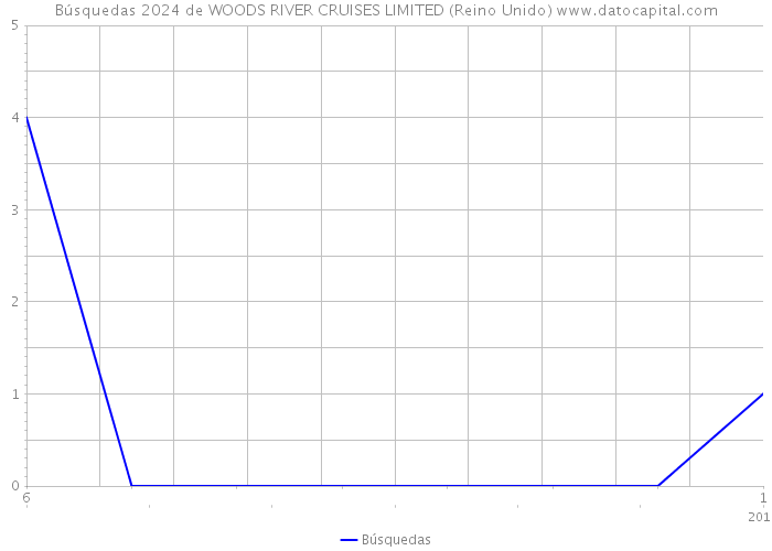 Búsquedas 2024 de WOODS RIVER CRUISES LIMITED (Reino Unido) 