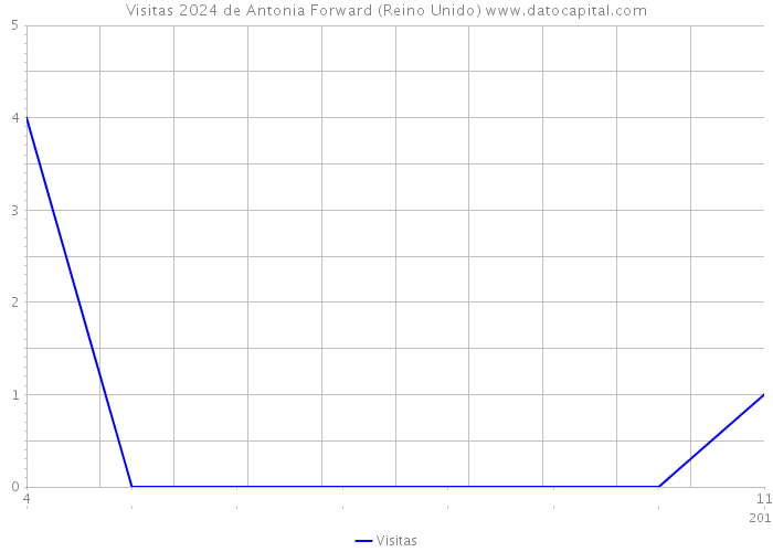 Visitas 2024 de Antonia Forward (Reino Unido) 