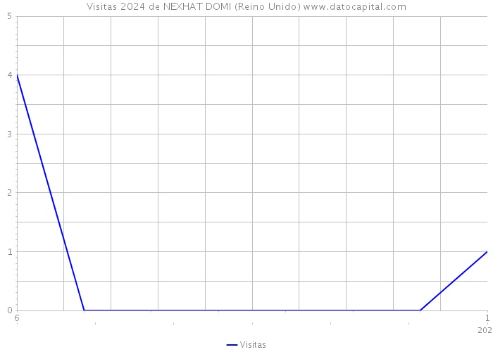 Visitas 2024 de NEXHAT DOMI (Reino Unido) 