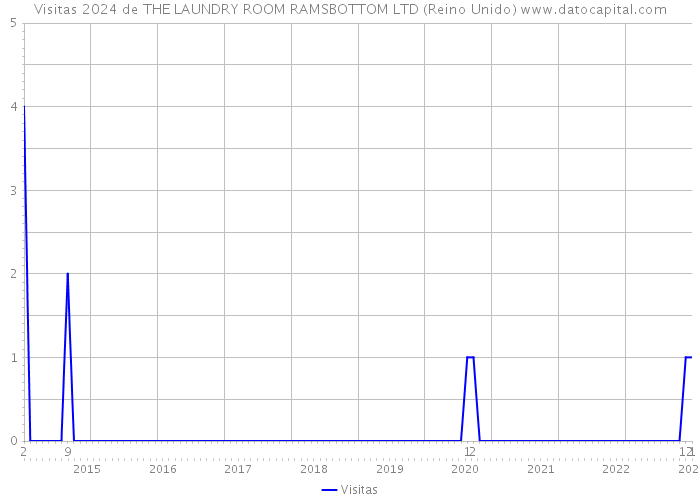 Visitas 2024 de THE LAUNDRY ROOM RAMSBOTTOM LTD (Reino Unido) 