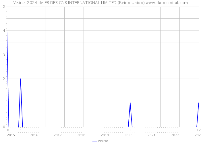 Visitas 2024 de EB DESIGNS INTERNATIONAL LIMITED (Reino Unido) 