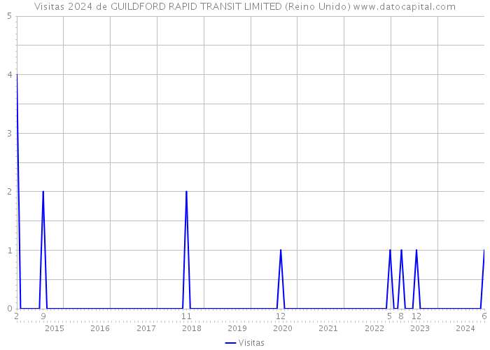 Visitas 2024 de GUILDFORD RAPID TRANSIT LIMITED (Reino Unido) 