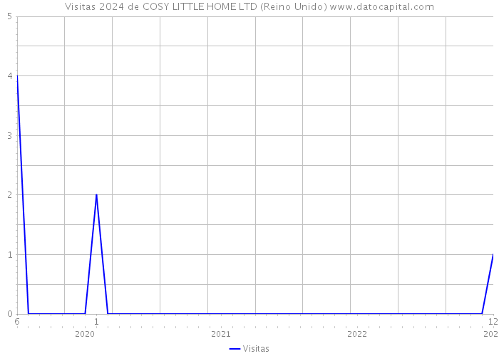 Visitas 2024 de COSY LITTLE HOME LTD (Reino Unido) 