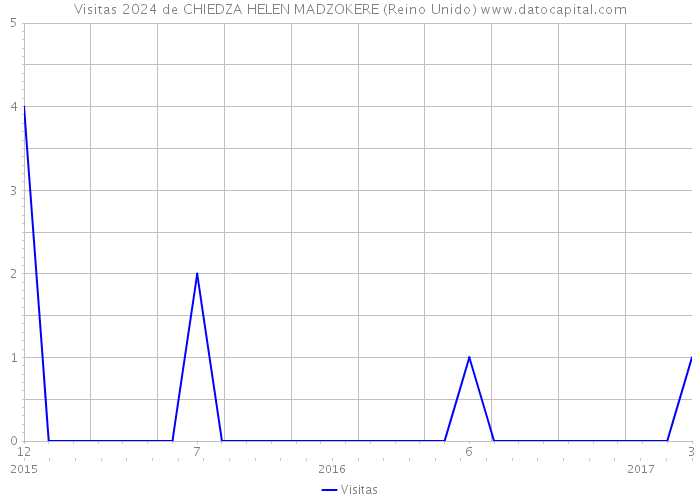 Visitas 2024 de CHIEDZA HELEN MADZOKERE (Reino Unido) 