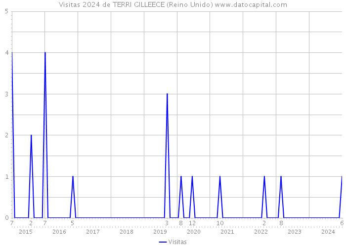 Visitas 2024 de TERRI GILLEECE (Reino Unido) 