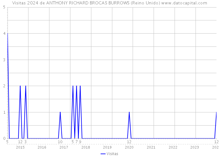 Visitas 2024 de ANTHONY RICHARD BROCAS BURROWS (Reino Unido) 