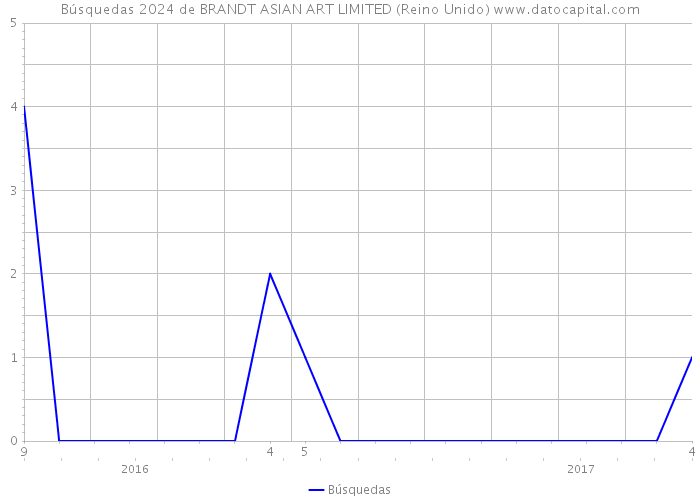 Búsquedas 2024 de BRANDT ASIAN ART LIMITED (Reino Unido) 