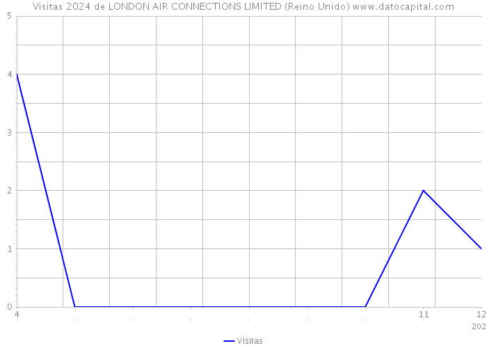Visitas 2024 de LONDON AIR CONNECTIONS LIMITED (Reino Unido) 