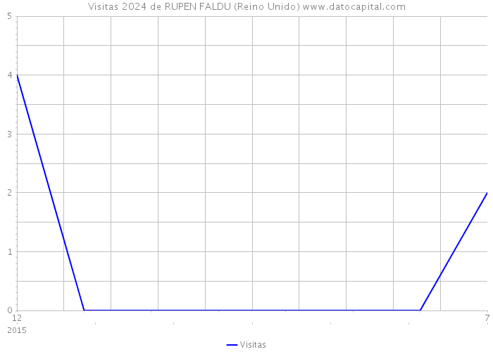 Visitas 2024 de RUPEN FALDU (Reino Unido) 