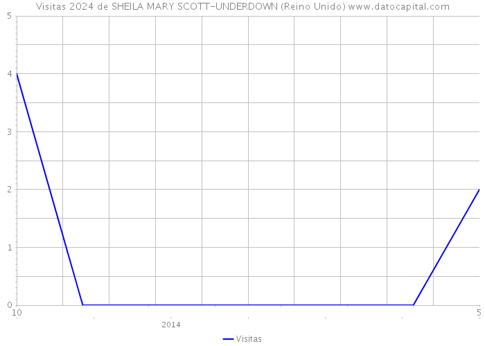 Visitas 2024 de SHEILA MARY SCOTT-UNDERDOWN (Reino Unido) 