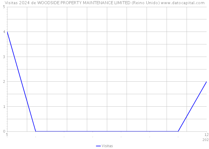 Visitas 2024 de WOODSIDE PROPERTY MAINTENANCE LIMITED (Reino Unido) 