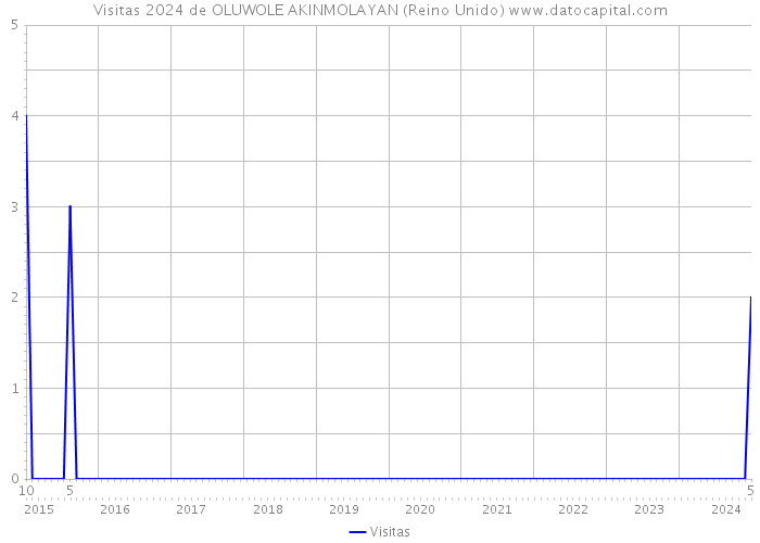 Visitas 2024 de OLUWOLE AKINMOLAYAN (Reino Unido) 