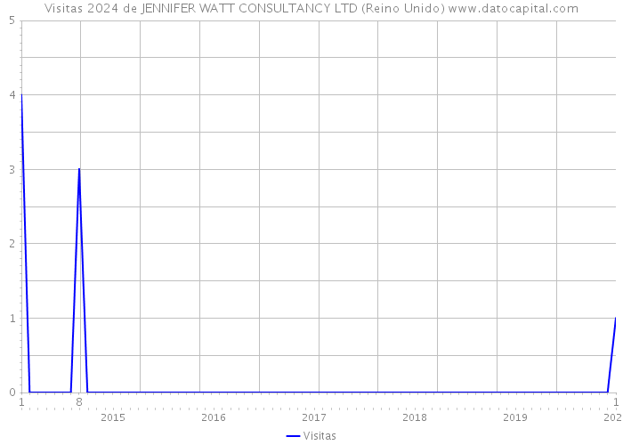 Visitas 2024 de JENNIFER WATT CONSULTANCY LTD (Reino Unido) 