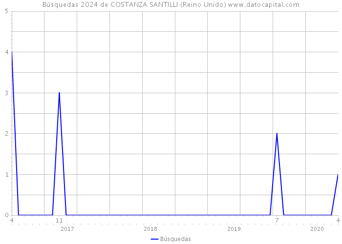 Búsquedas 2024 de COSTANZA SANTILLI (Reino Unido) 