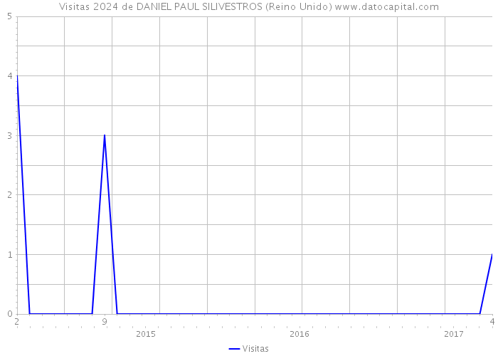 Visitas 2024 de DANIEL PAUL SILIVESTROS (Reino Unido) 