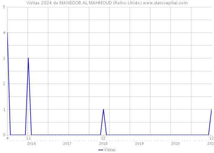 Visitas 2024 de MANSOOR AL MAHMOUD (Reino Unido) 