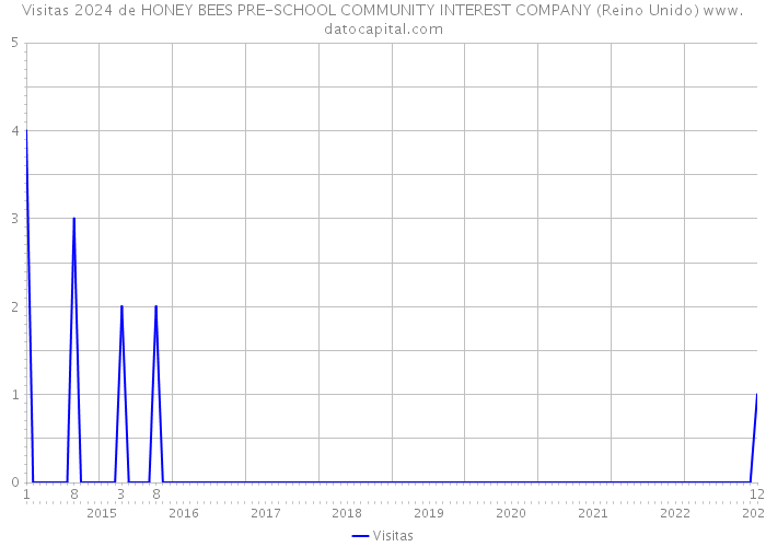 Visitas 2024 de HONEY BEES PRE-SCHOOL COMMUNITY INTEREST COMPANY (Reino Unido) 