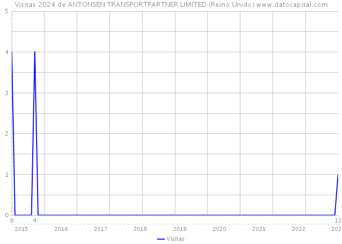 Visitas 2024 de ANTONSEN TRANSPORTPARTNER LIMITED (Reino Unido) 