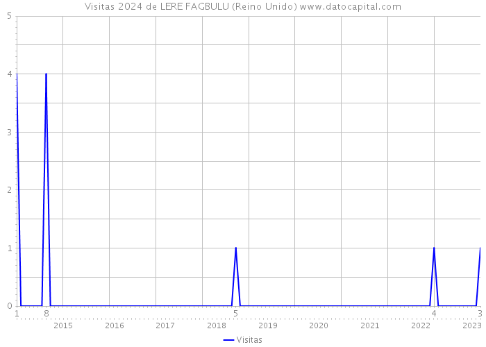 Visitas 2024 de LERE FAGBULU (Reino Unido) 