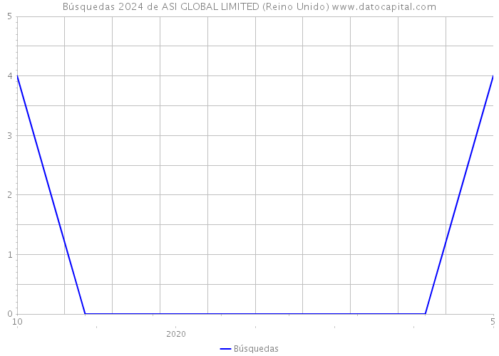 Búsquedas 2024 de ASI GLOBAL LIMITED (Reino Unido) 