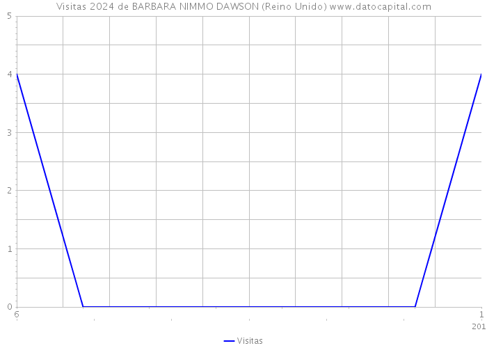 Visitas 2024 de BARBARA NIMMO DAWSON (Reino Unido) 