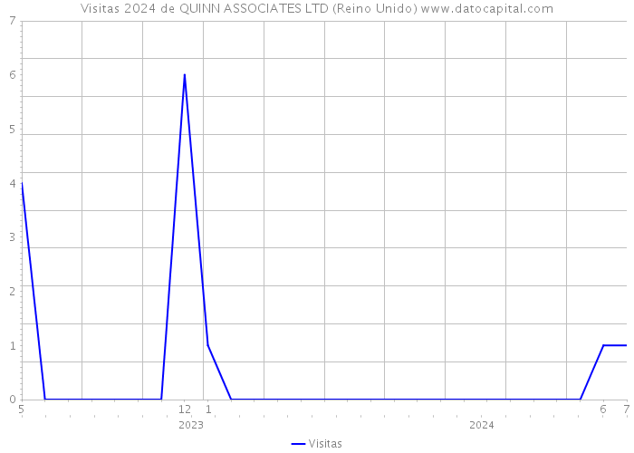 Visitas 2024 de QUINN ASSOCIATES LTD (Reino Unido) 