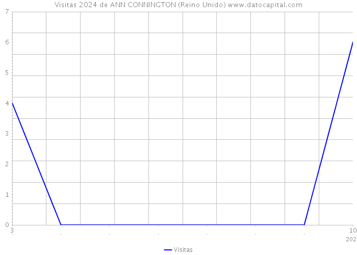 Visitas 2024 de ANN CONNINGTON (Reino Unido) 