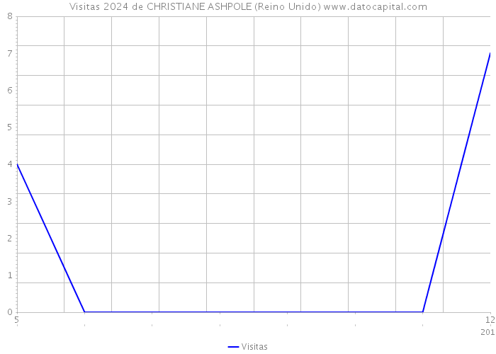 Visitas 2024 de CHRISTIANE ASHPOLE (Reino Unido) 