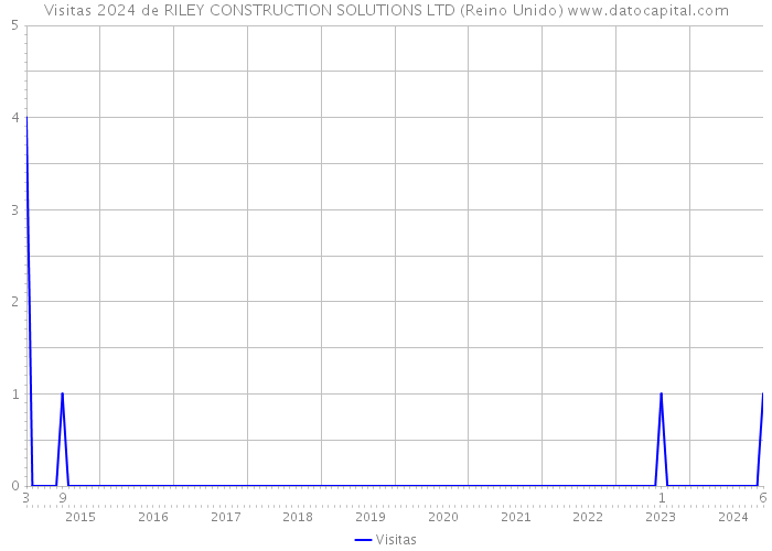 Visitas 2024 de RILEY CONSTRUCTION SOLUTIONS LTD (Reino Unido) 