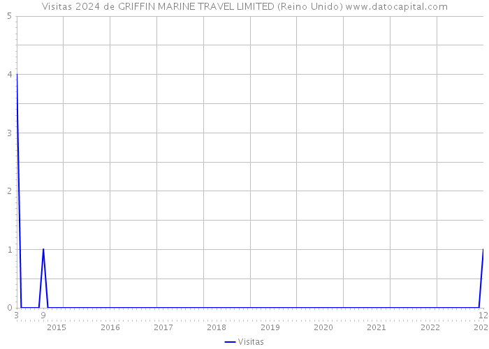 Visitas 2024 de GRIFFIN MARINE TRAVEL LIMITED (Reino Unido) 