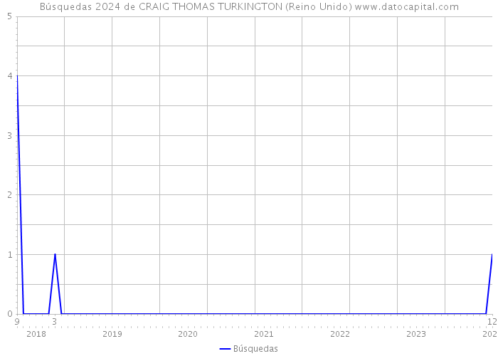 Búsquedas 2024 de CRAIG THOMAS TURKINGTON (Reino Unido) 