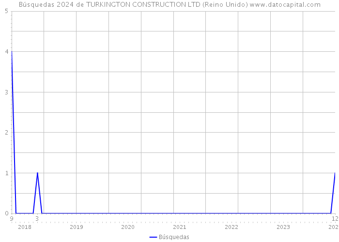 Búsquedas 2024 de TURKINGTON CONSTRUCTION LTD (Reino Unido) 