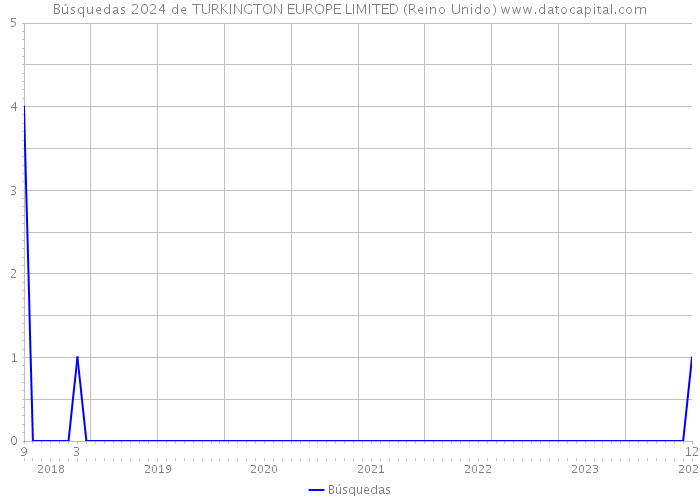 Búsquedas 2024 de TURKINGTON EUROPE LIMITED (Reino Unido) 