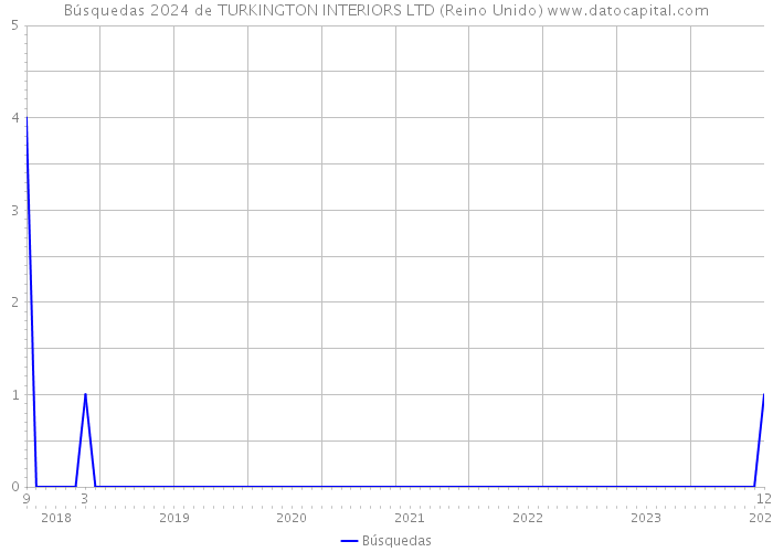 Búsquedas 2024 de TURKINGTON INTERIORS LTD (Reino Unido) 