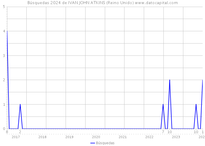 Búsquedas 2024 de IVAN JOHN ATKINS (Reino Unido) 