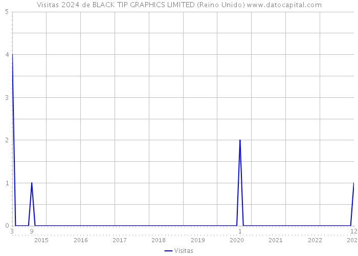 Visitas 2024 de BLACK TIP GRAPHICS LIMITED (Reino Unido) 