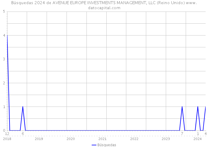 Búsquedas 2024 de AVENUE EUROPE INVESTMENTS MANAGEMENT, LLC (Reino Unido) 