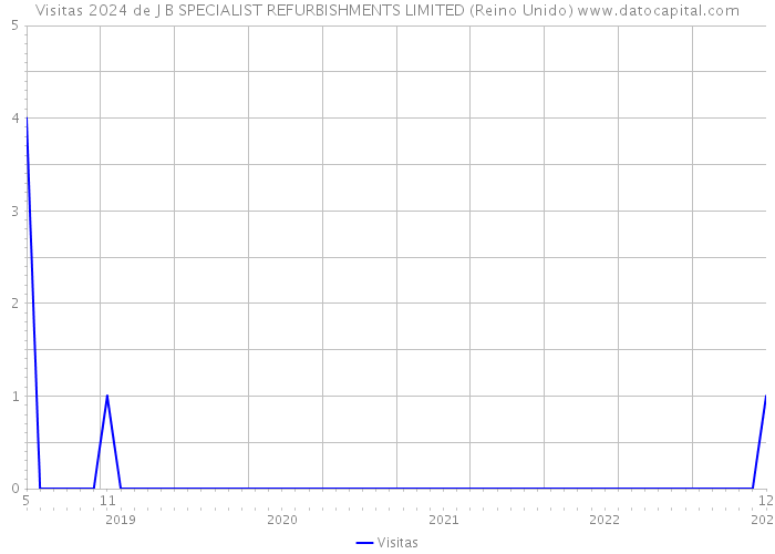 Visitas 2024 de J B SPECIALIST REFURBISHMENTS LIMITED (Reino Unido) 