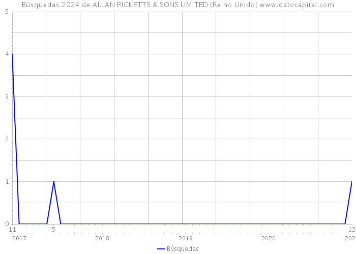 Búsquedas 2024 de ALLAN RICKETTS & SONS LIMITED (Reino Unido) 